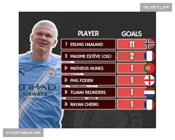 哈兰德17场19球领跑射手榜 曼城锋霸冲击40球赛季纪录